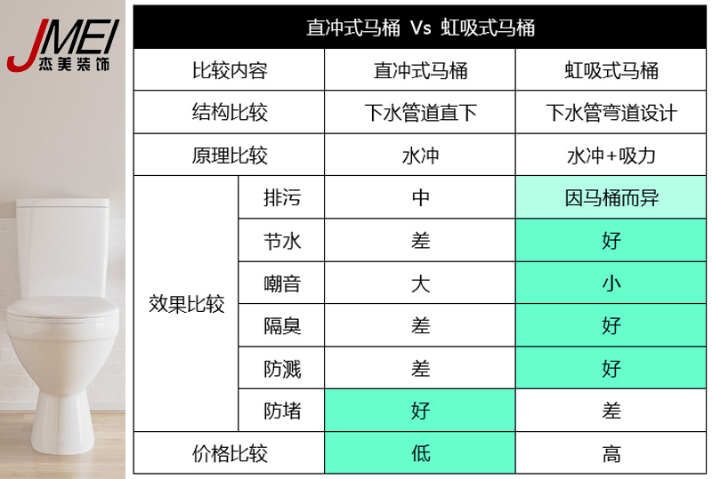 虹吸式馬桶，直沖式馬桶